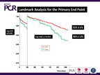 [EuroPCR 2011]接受侵入性治疗的ACS患者氯吡格雷负荷后残留的高血小板反应性和长期血栓事件：RECLOSE 2-ACS