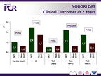 [EuroPCR 2011]生物可降解聚合物、双联抗血小板治疗和极晚期支架血栓形成：NOBORI 2研究