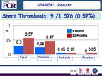 [EuroPCR 2011]依维莫司DES（XIENCE V）治疗原发性冠状动脉狭窄病变的临床评估：多中心国际SPAREX注册研究